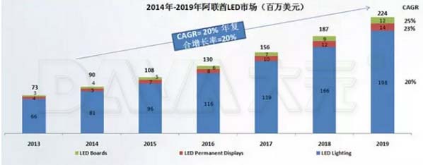 三虹科技为大家分析阿联酋LED市场